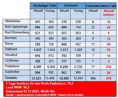 Grafiktabelle der bestätigten Fälle, der Todesfälle, der Genesenen und der aktiven Fälle eingeteilt in Städten und Gemeinden des Kreises Paderborn © Kreis Paderborn